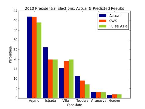 2010 local election results philippines|Philippines: National Election Results Tally, GMA News (2010)..